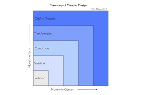 An Improved Taxonomy of Creativity Measures Based on .